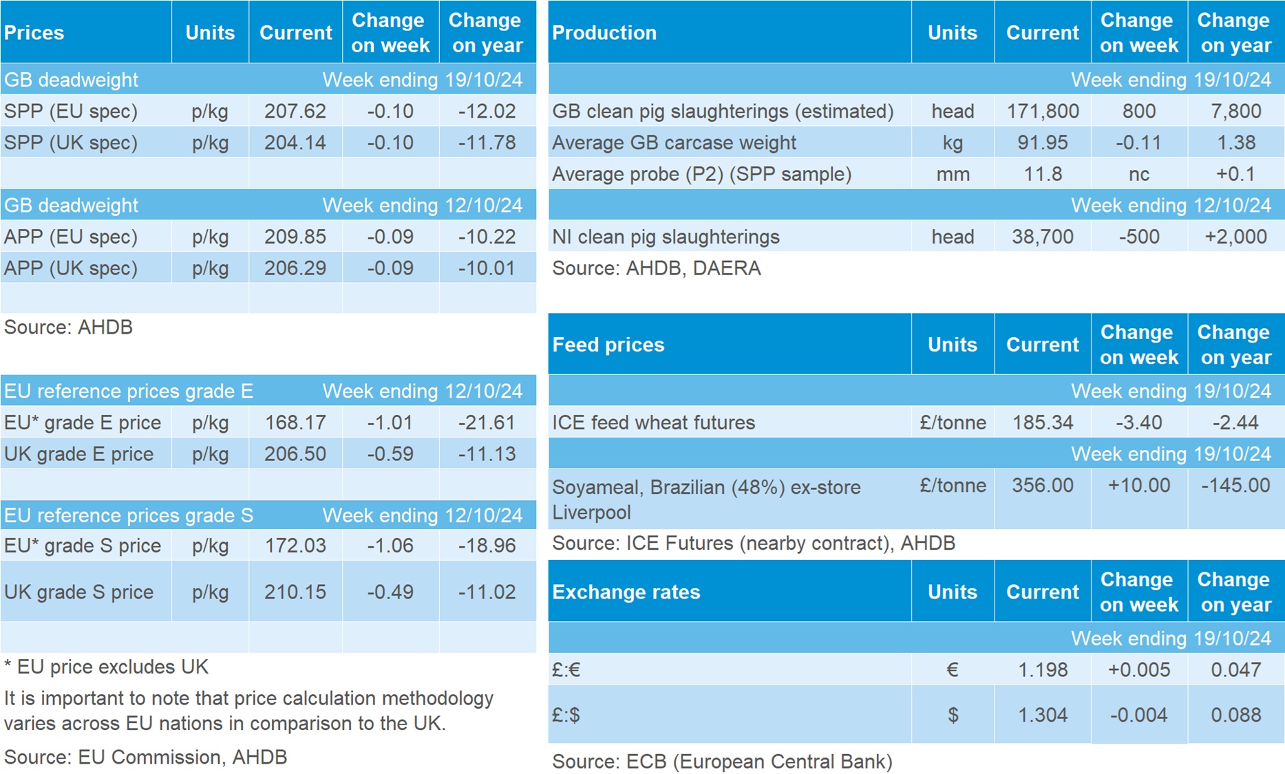 Pig market data table 19 October 2024.